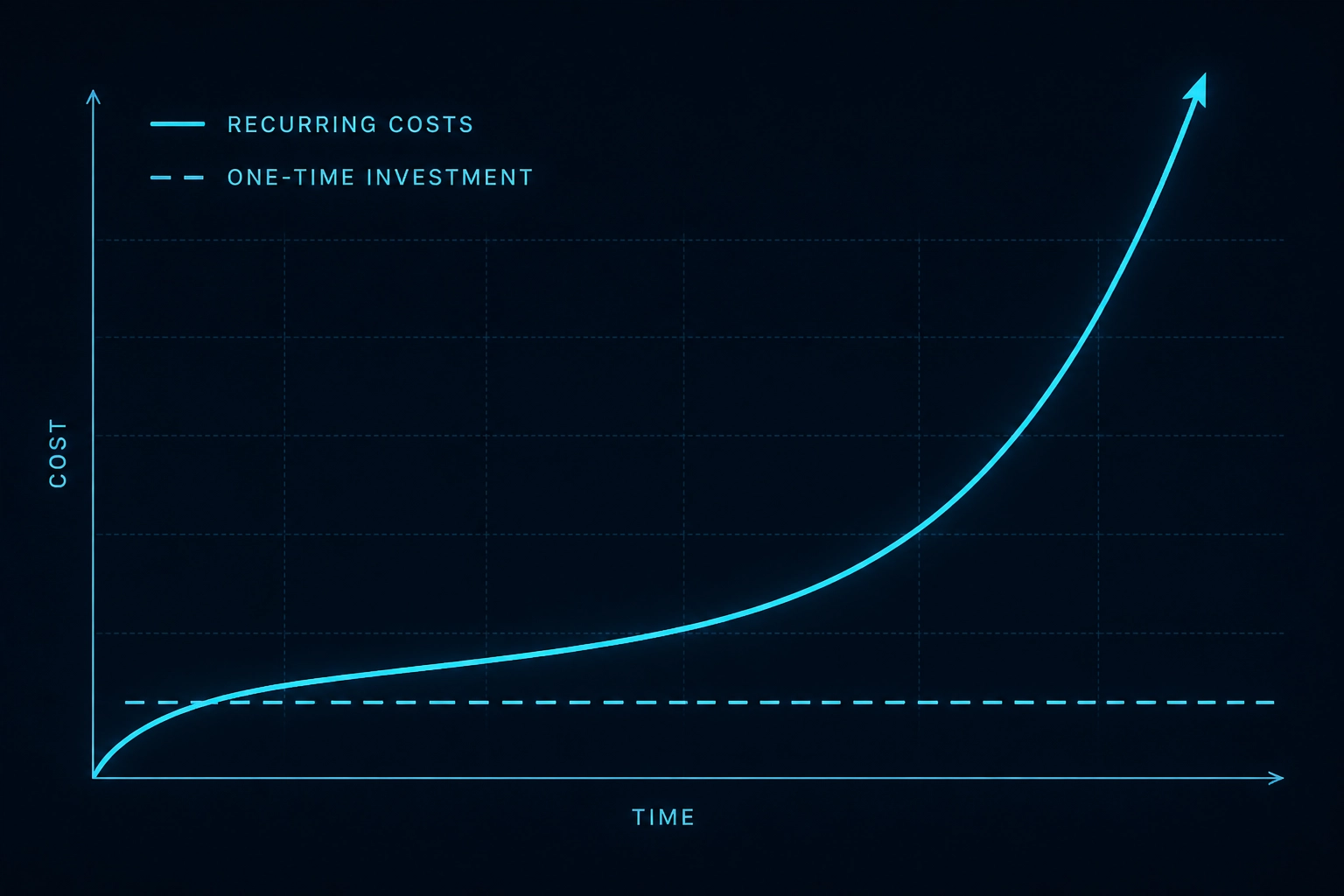 Abstract geometric bar chart comparing two growth curves in a tech aesthetic. One line spikes upward sharply, while the other stays flat.