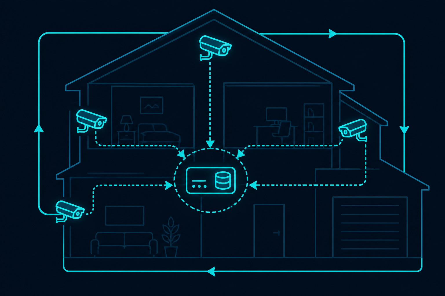 Schematic diagram of a modern house silhouette with internal data paths connecting cameras to a central local storage unit.