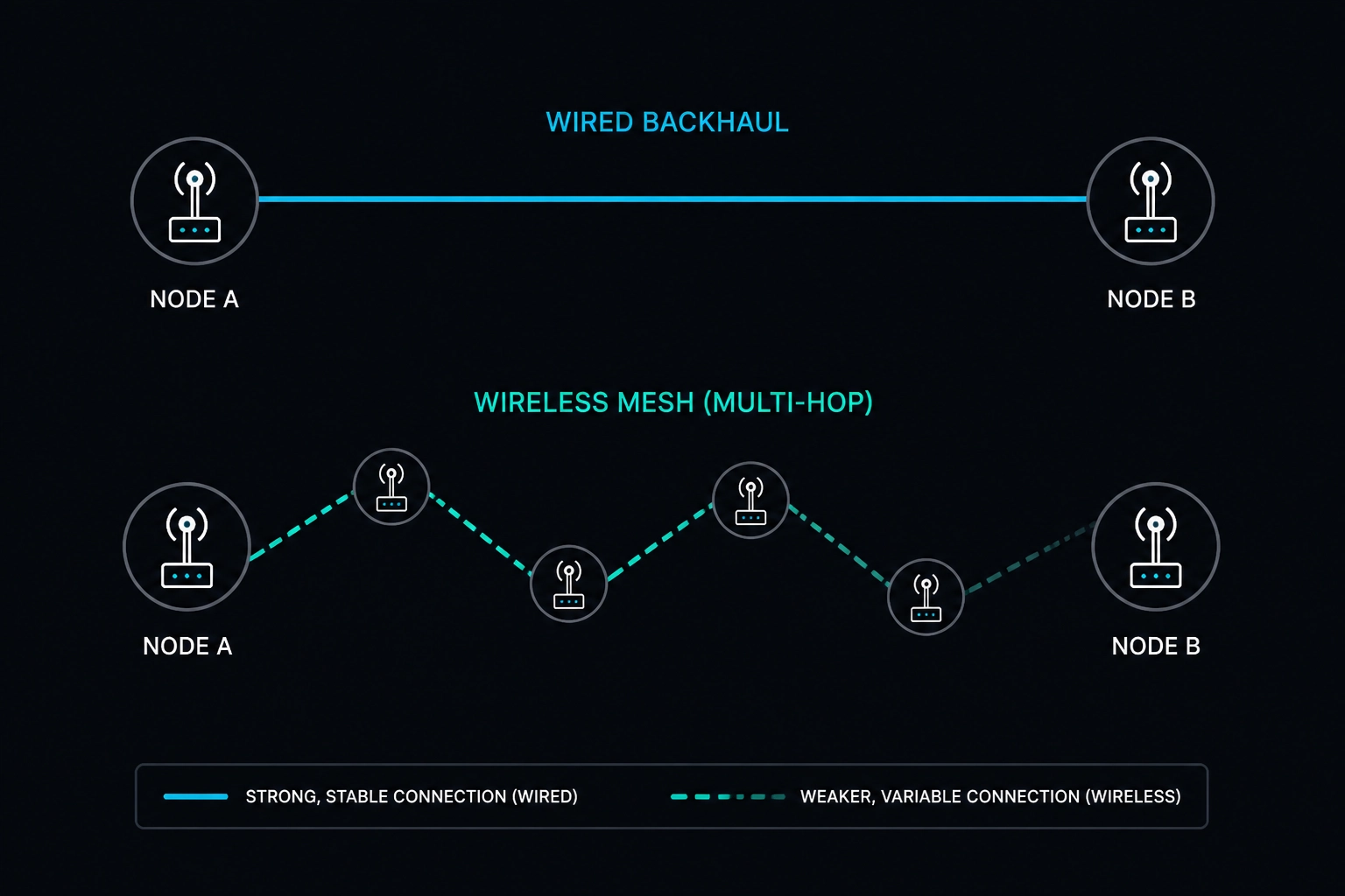 Wired vs Wireless